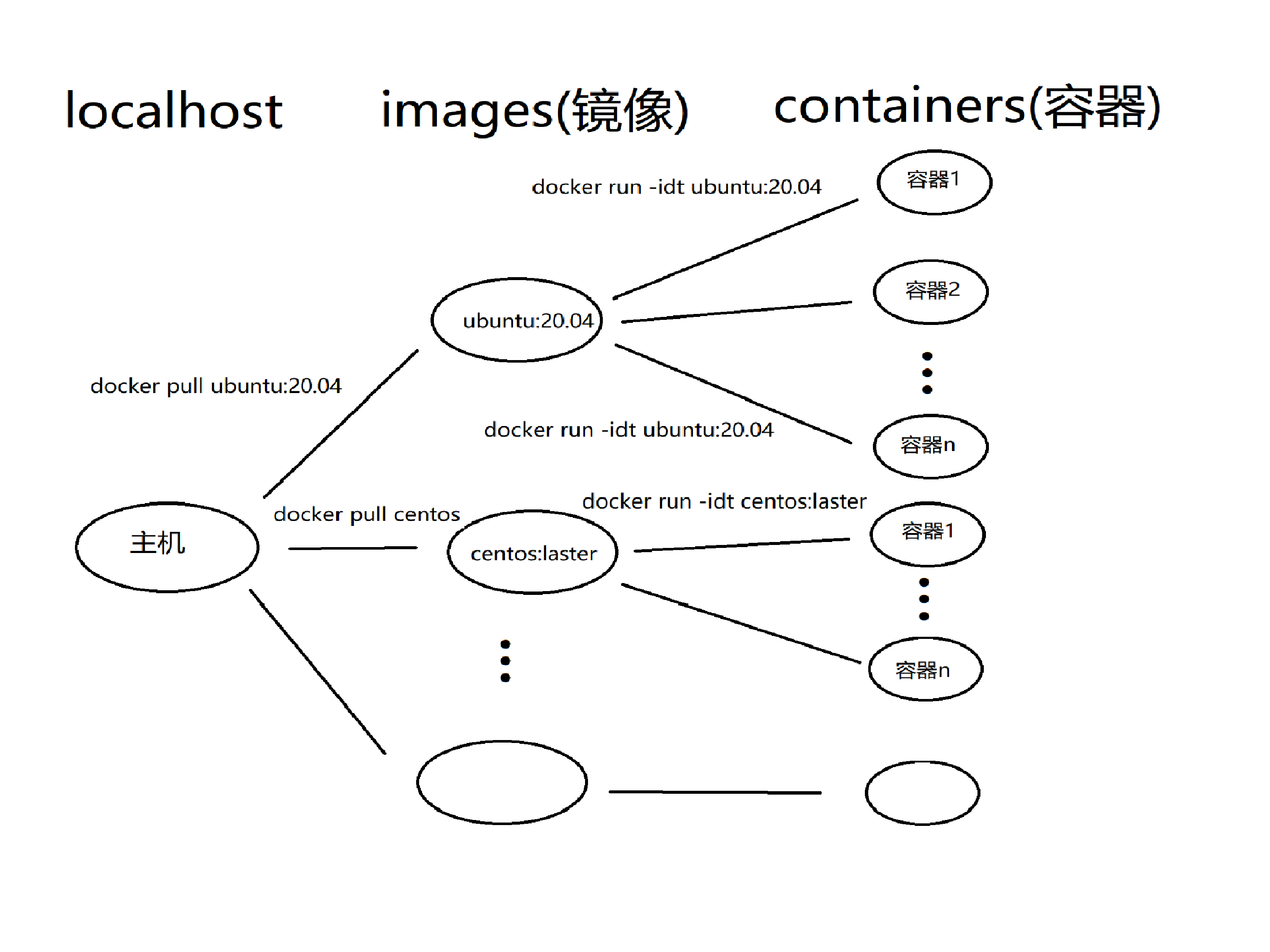 docker